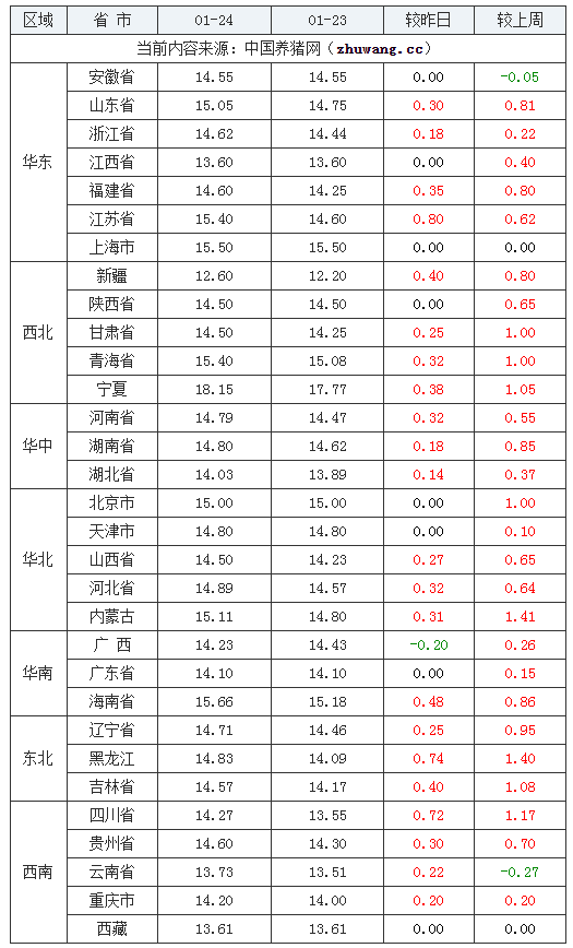 2024年1月24日全国内三元生猪价格行情涨跌表