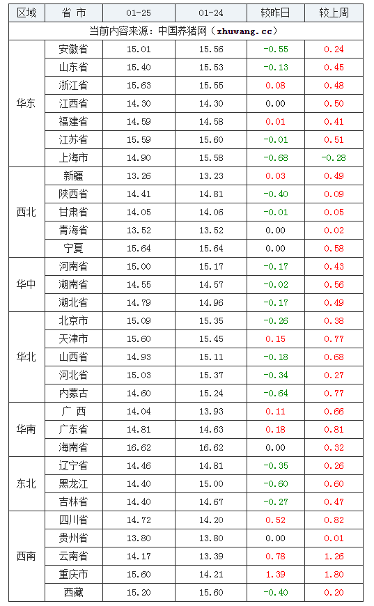 2024年1月25日全国外三元生猪价格行情涨跌表