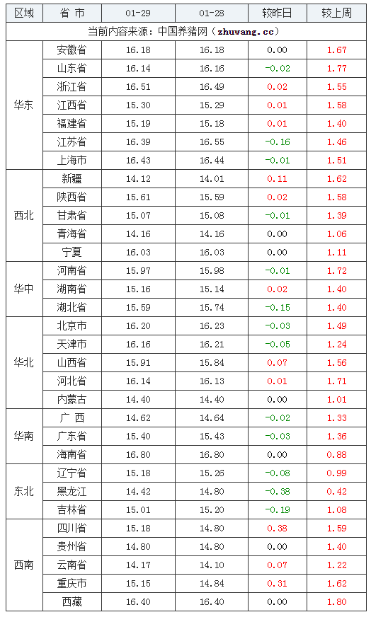 2024年1月29日全国外三元生猪价格行情涨跌表