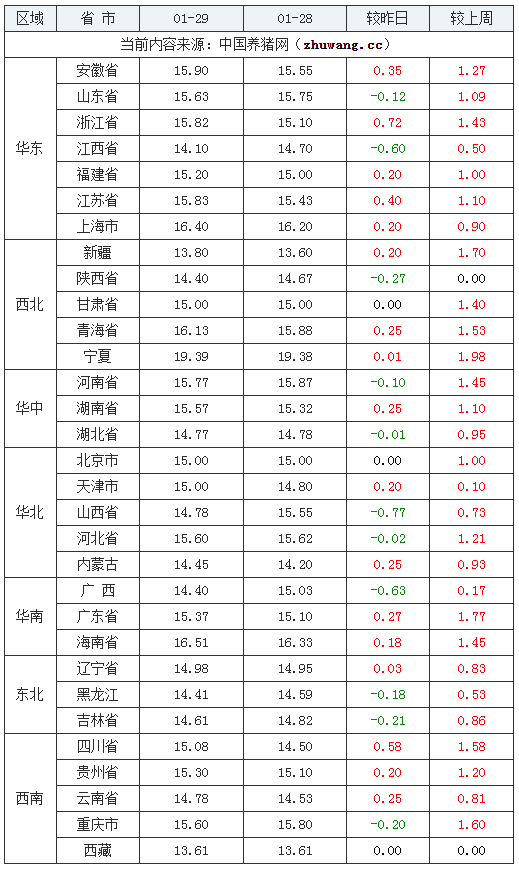 2024年1月29日全国内三元生猪价格行情涨跌表