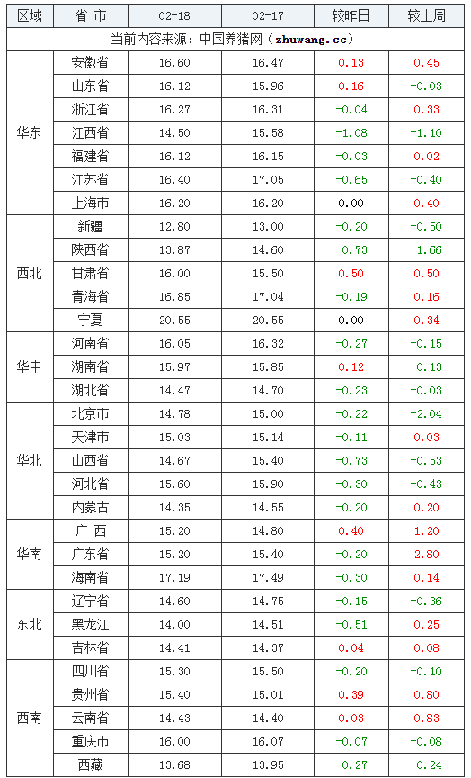 2024年2月18日全国内三元生猪价格行情涨跌表