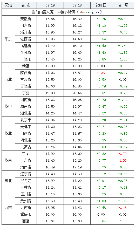 2024年2月19日全国内三元生猪价格行情涨跌表