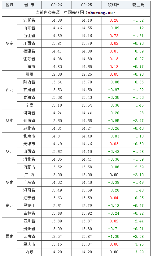 2024年2月26日全国外三元生猪价格行情涨跌表