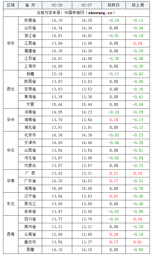 2024年2月28日全国外三元生猪价格行情涨跌表