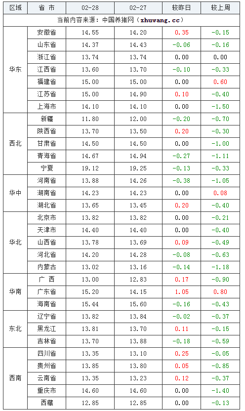 2024年2月28日全国内三元生猪价格行情涨跌表