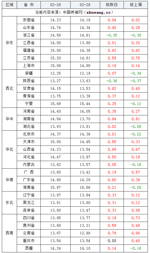 2024年2月29日全国外三元生猪价格行情涨跌表