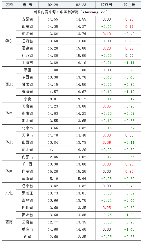 2024年2月29日全国内三元生猪价格行情涨跌表