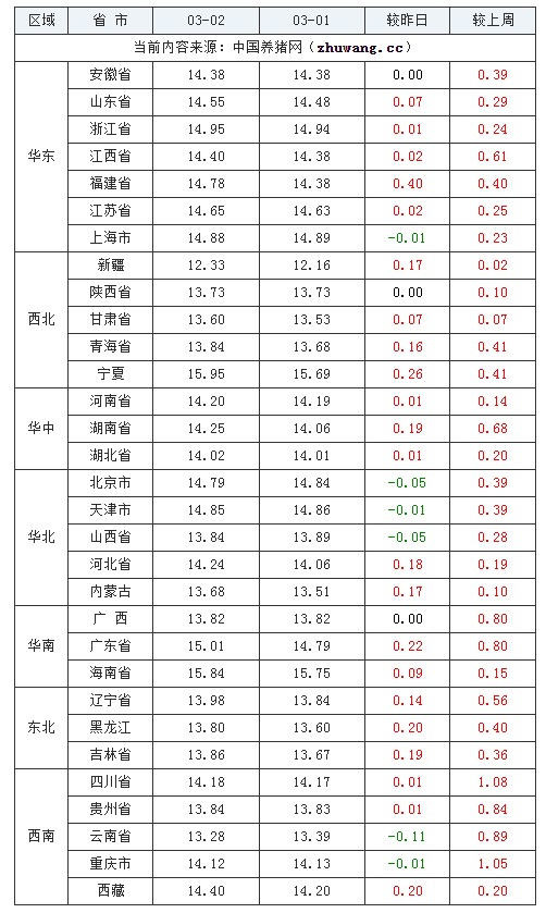 2024年3月2日全国外三元生猪价格行情涨跌表