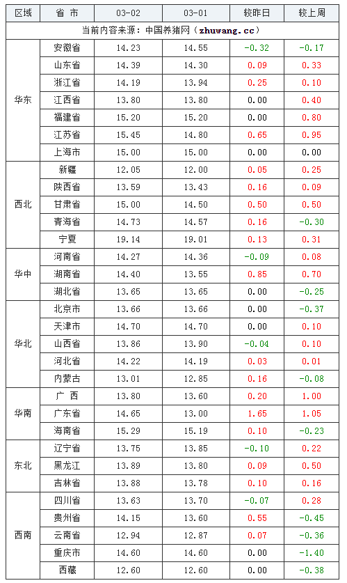 2024年3月2日全国内三元生猪价格行情涨跌表