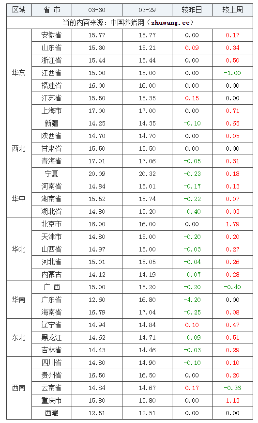 2024年3月30日全国外三元生猪价格行情涨跌表