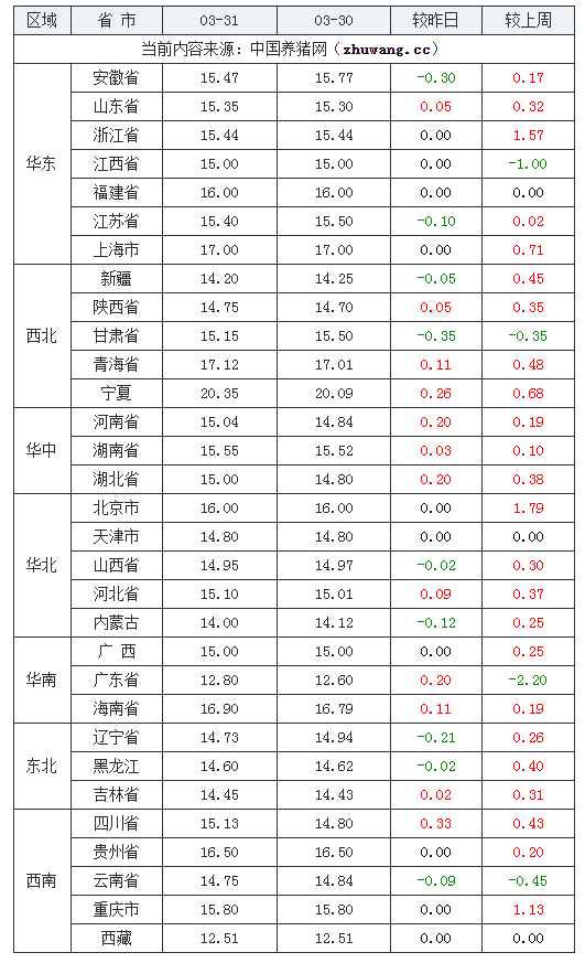 2024年3月31日全国内三元生猪价格行情涨跌表