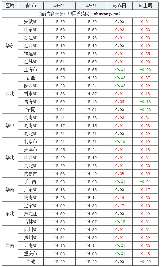 2024年4月1日全国外三元生猪价格行情涨跌表