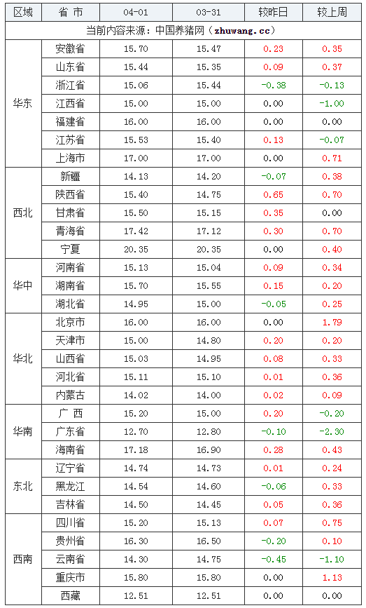 2024年4月1日全国内三元生猪价格行情涨跌表