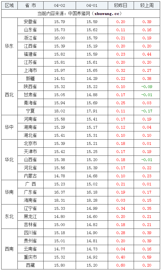 2024年4月2日全国外三元生猪价格行情涨跌表