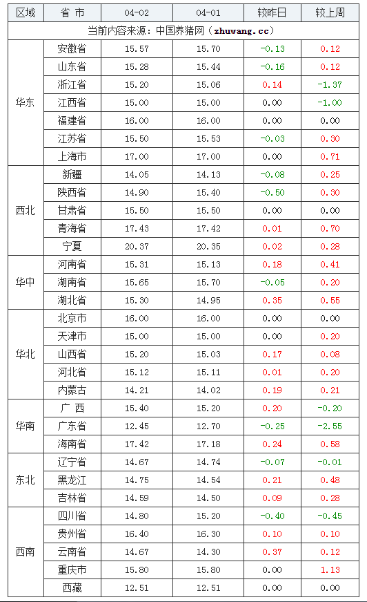 2024年4月2日全国内三元生猪价格行情涨跌表