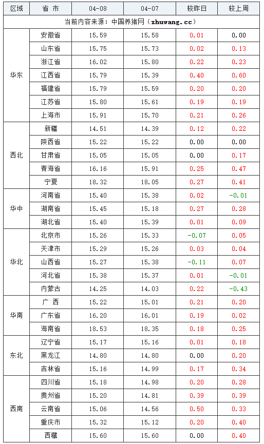 2024年04月08日全国外三元生猪价格行情跌表