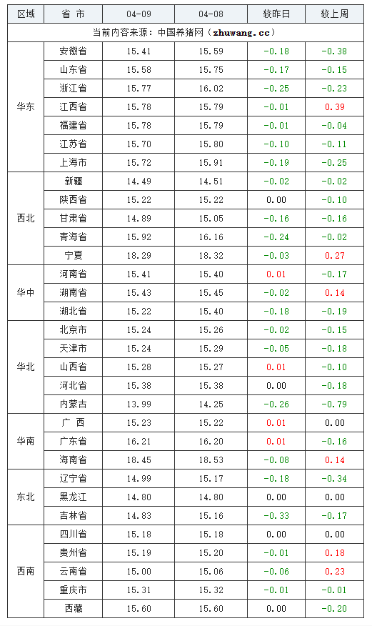 2024年04月09日全国外三元生猪价格行情跌表