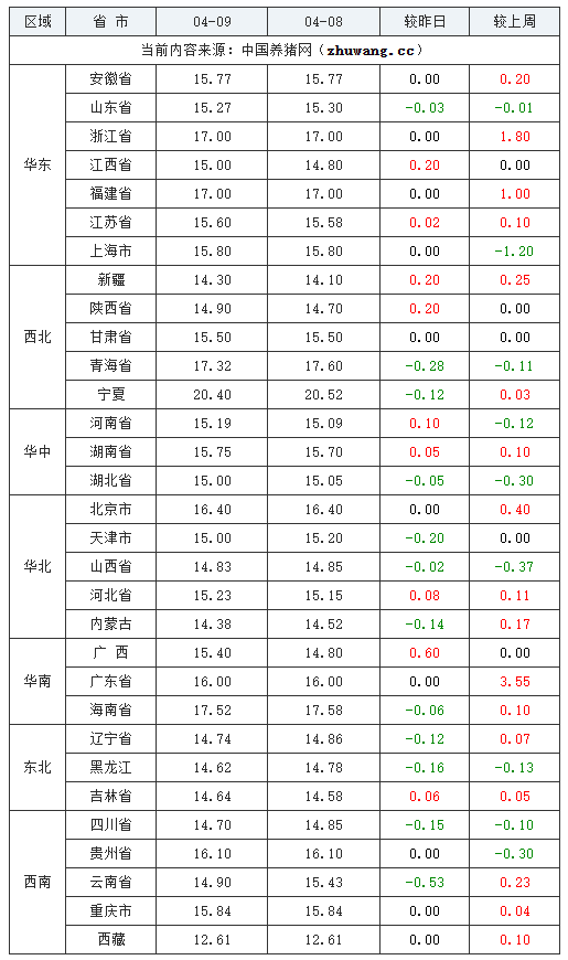 2024年04月09日全国内三元生猪价格行情跌表