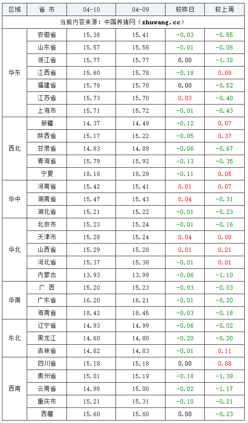 2024年04月10日全国外三元生猪价格行情跌表