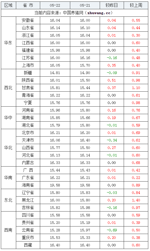 2024年5月22日全国外三元生猪价格行情涨跌表